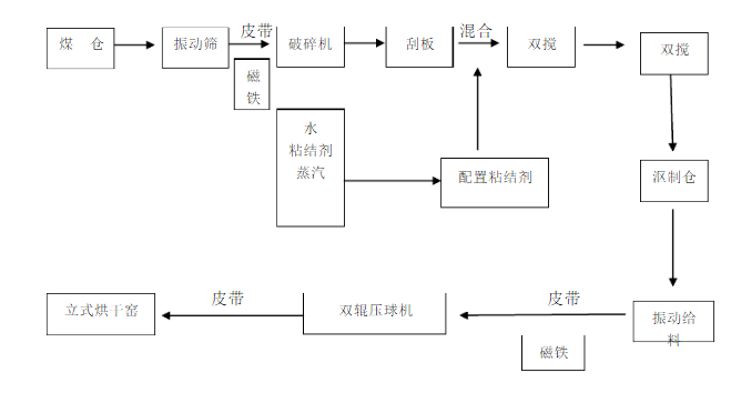 型煤生产线工艺流程详解（附图）